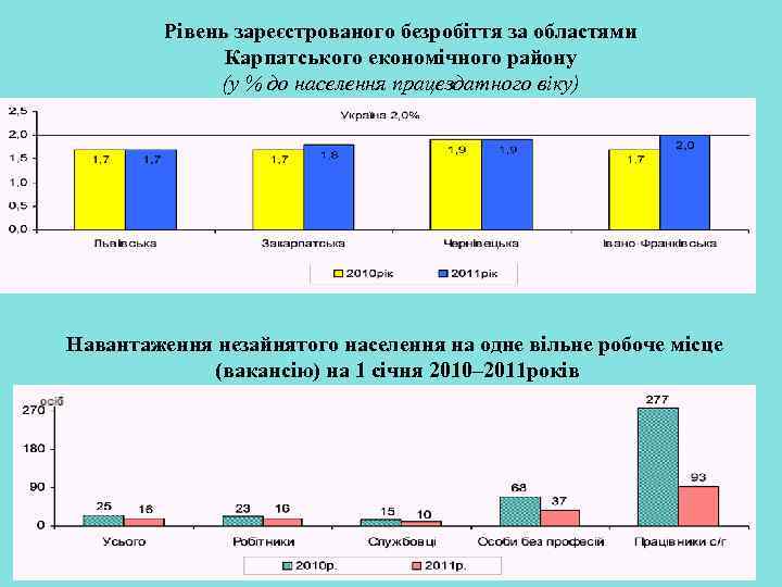 Рівень зареєстрованого безробіття за областями Карпатського економічного району (у % до населення працездатного віку)