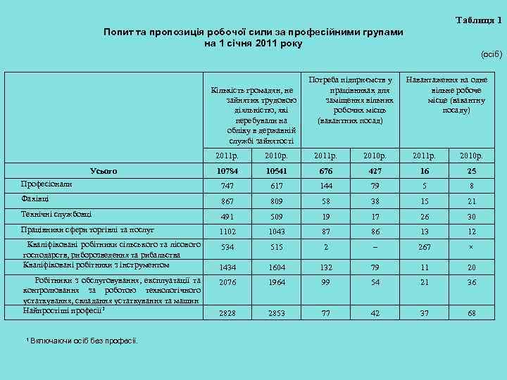 Таблиця 1 Попит та пропозиція робочої сили за професійними групами на 1 січня 2011