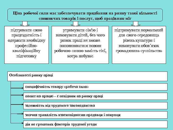 Ціна робочої сили має забезпечувати придбання на ринку такої кількості споживчих товарів і послуг,