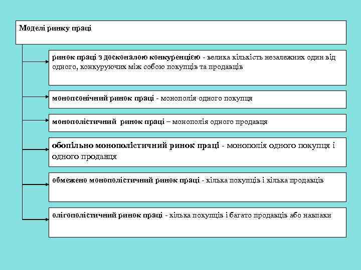 Моделі ринку праці ринок праці з досконалою конкуренцією велика кількість незалежних один від одного,