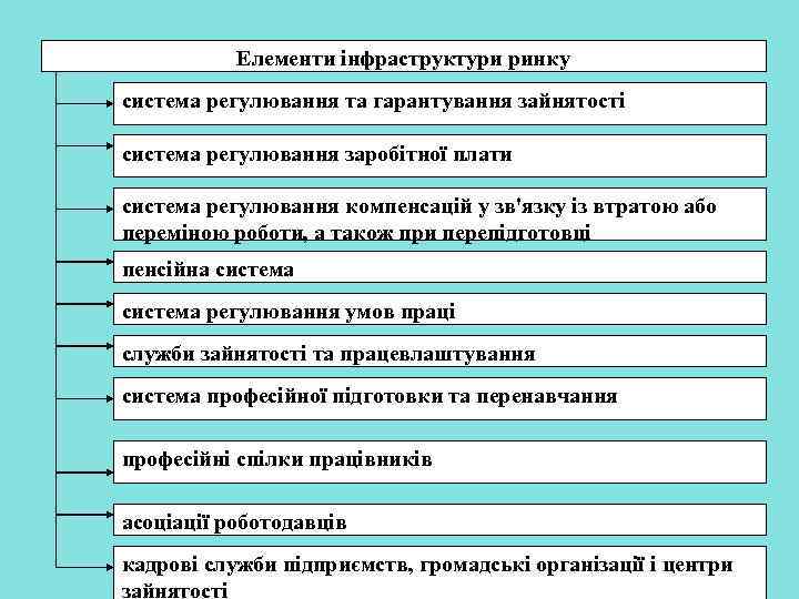 Елементи інфраструктури ринку система регулювання та гарантування зайнятості система регулювання заробітної плати система регулювання