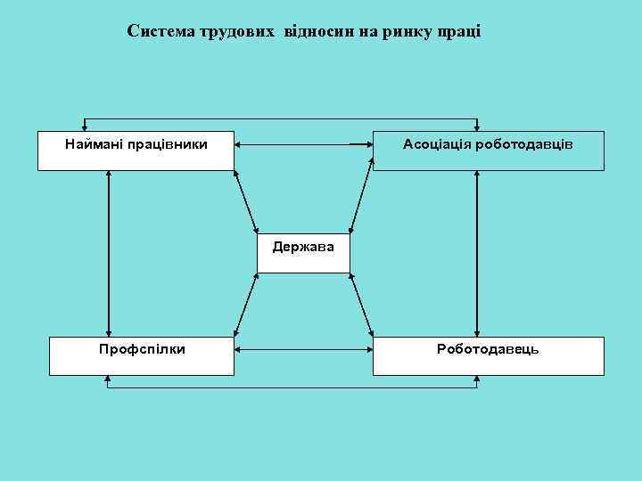 Система трудових відносин на ринку праці Наймані працівники Асоціація роботодавців Держава Профспілки Роботодавець 