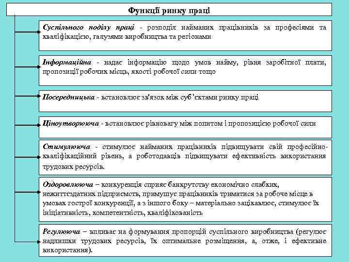 Функції ринку праці Суспільного поділу праці розподіл найманих працівників за професіями та кваліфікацією, галузями