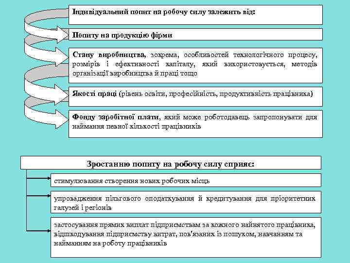 Індивідуальний попит на робочу силу залежить від: Попиту на продукцію фірми Стану виробництва, зокрема,