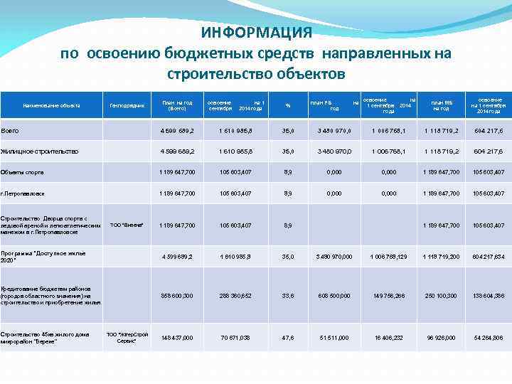 ИНФОРМАЦИЯ по освоению бюджетных средств направленных на строительство объектов Наименование объекта Генподрядчик План на