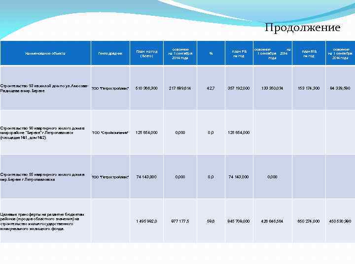 Продолжение Наименование объекта Генподрядчик освоение План на год на 1 сентября (Всего) 2014 года