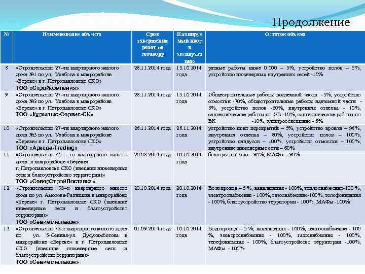 Продолжение № 8 9 10 11 12 13 Наименование объекта Срок завершения работ по