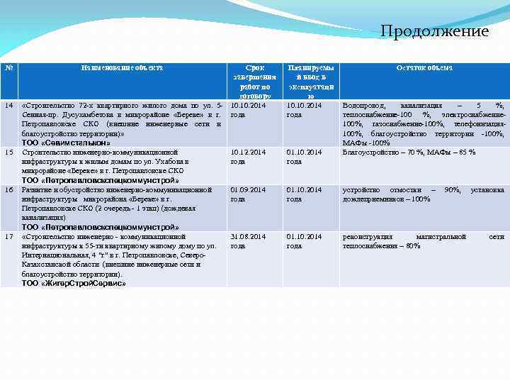 Продолжение № 14 15 16 17 Наименование объекта Срок завершения работ по договору «Строительство