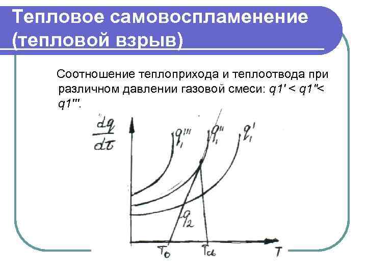 Тепловое самовоспламенение (тепловой взрыв) Соотношение теплоприхода и теплоотвода при различном давлении газовой смеси: q
