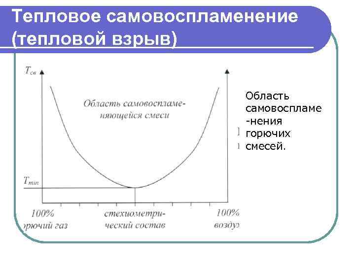 Тепловое самовоспламенение (тепловой взрыв) Область самовоспламе -нения горючих смесей. 
