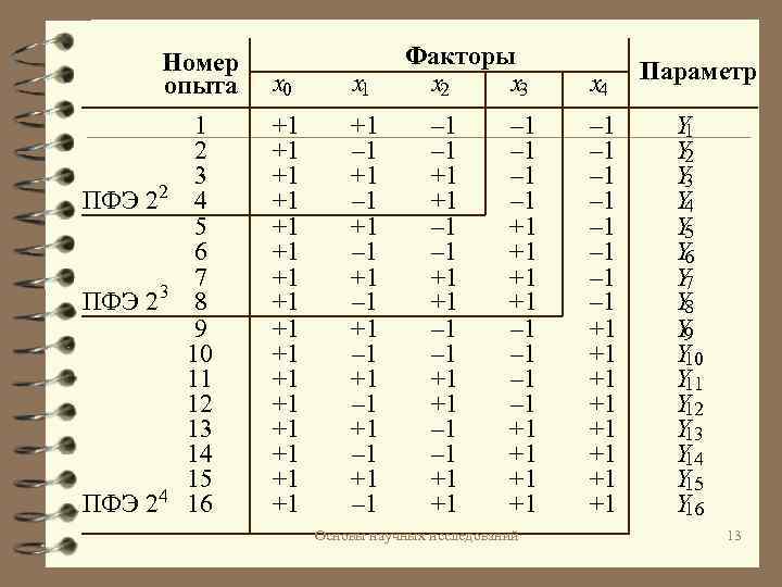 План однофакторного эксперимента