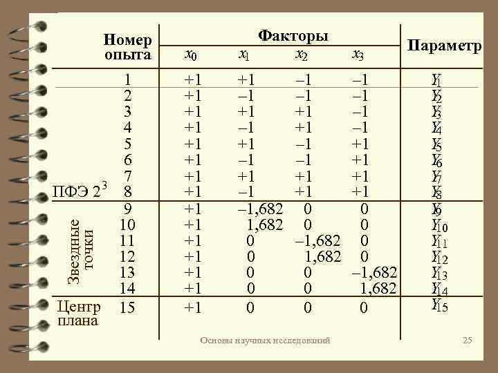 План эксперимента типа n 23 означает число факторов