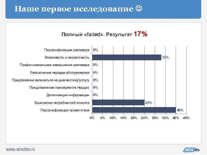 Наше первое исследование Полный «failed» . Результат 17% Персонификация разговора 0% Вежливость и корректность