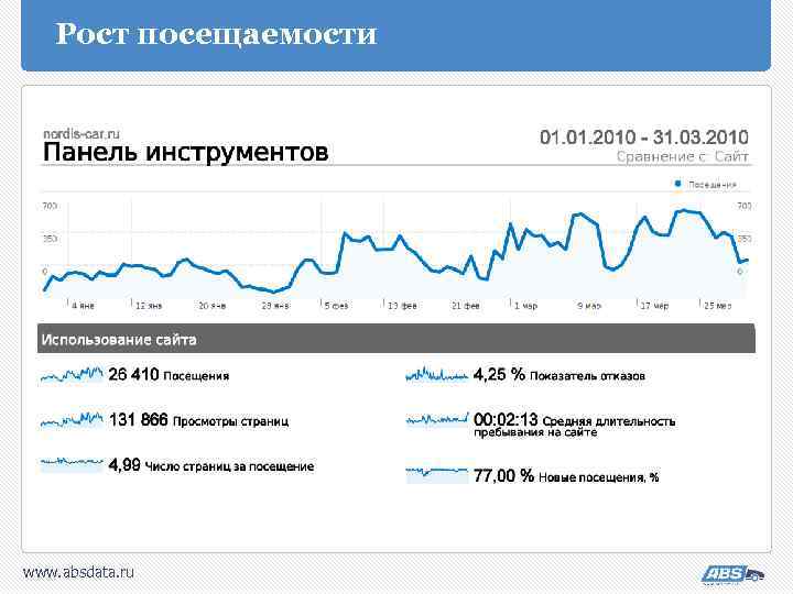 Рост посещаемости www. absdata. ru 