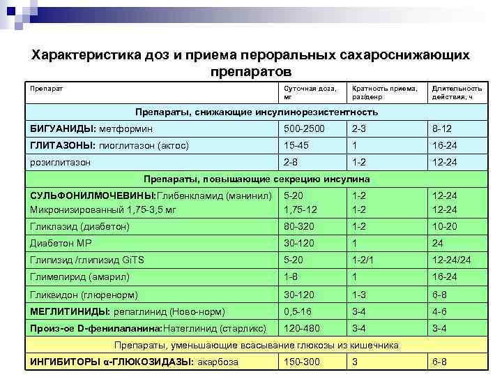 Характеристика доз и приема пероральных сахароснижающих препаратов Препарат Суточная доза, мг Кратность приема, раз/денр