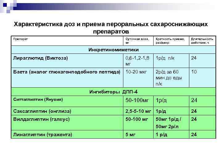 Характеристика доз и приема пероральных сахароснижающих препаратов Препарат Суточная доза, мг Кратность приема, раз/денр