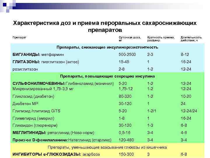 Характеристика доз и приема пероральных сахароснижающих препаратов Препарат Суточная доза, мг Кратность приема, раз/денр