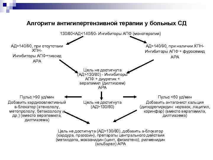 Схема лечения гипертонии