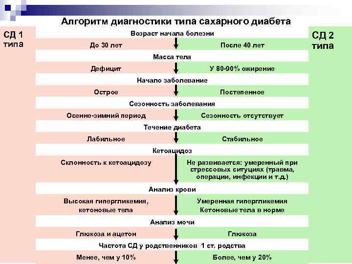 Алгоритм диагностики типа сахарного диабета СД 1 типа Возраст начала болезни До 30 лет