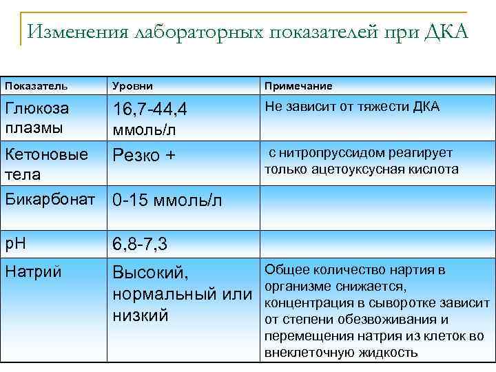 Изменения лабораторных показателей при ДКА Показатель Уровни Примечание Глюкоза плазмы 16, 7 -44, 4
