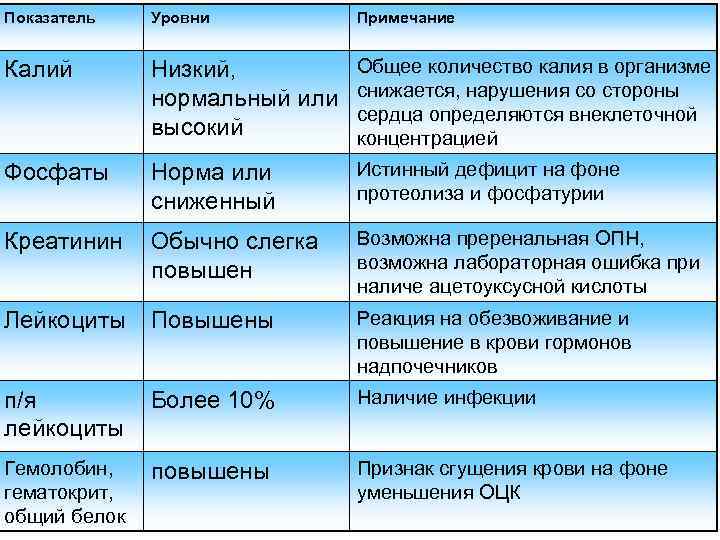 Показатель Уровни Примечание Калий Низкий, нормальный или высокий Общее количество калия в организме снижается,