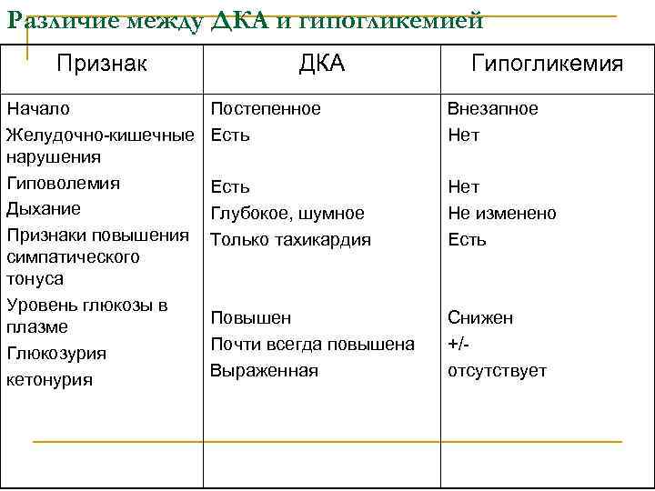 Различие между ДКА и гипогликемией Признак Начало Желудочно-кишечные нарушения Гиповолемия Дыхание Признаки повышения симпатического