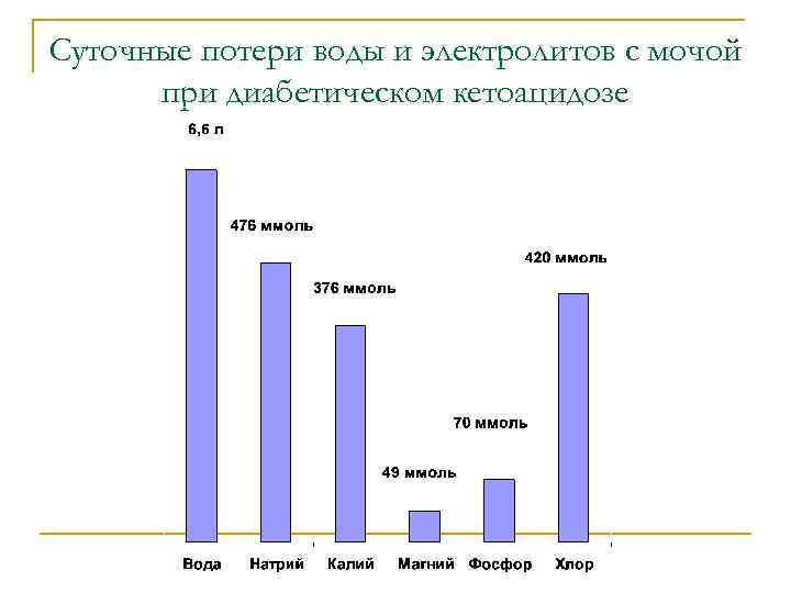 Суточные потери воды и электролитов с мочой при диабетическом кетоацидозе 