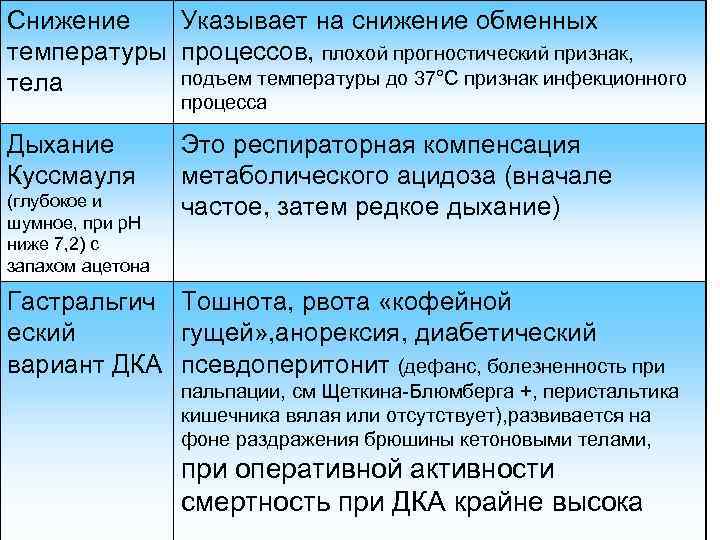Снижение Указывает на снижение обменных температуры процессов, плохой прогностический признак, подъем температуры до 37°С