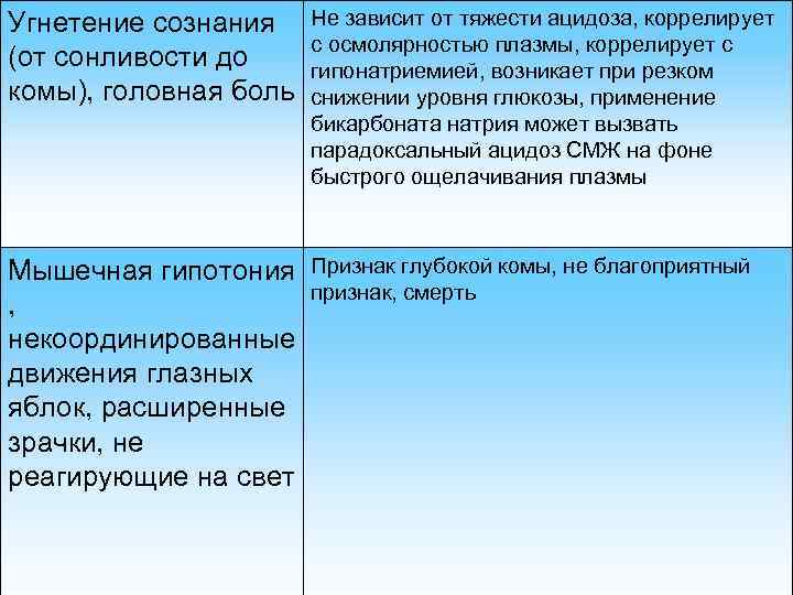 Угнетение сознания (от сонливости до комы), головная боль Не зависит от тяжести ацидоза, коррелирует