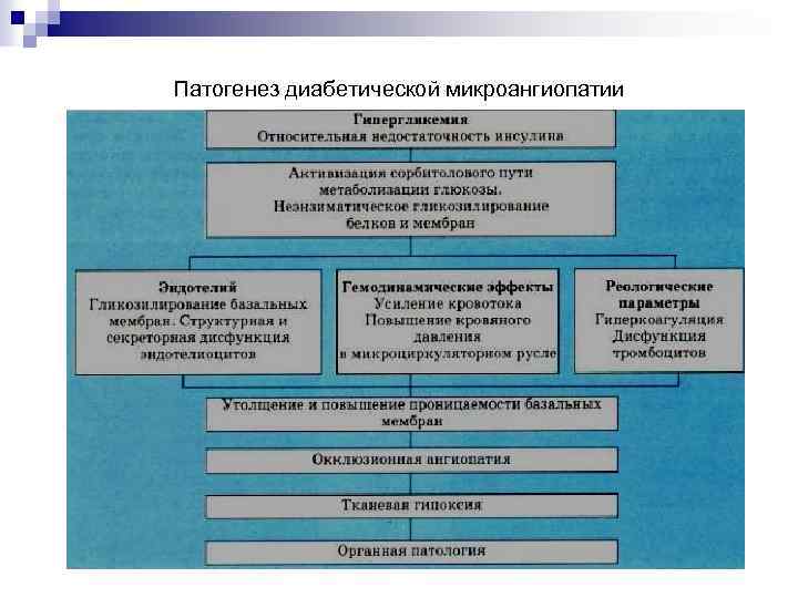 Патогенез диабетической микроангиопатии 