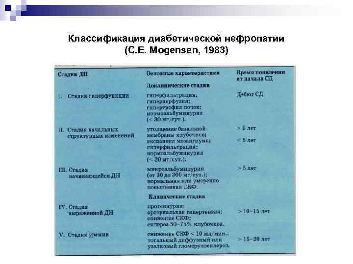 Классификация диабетической нефропатии (C. E. Mogensen, 1983) 