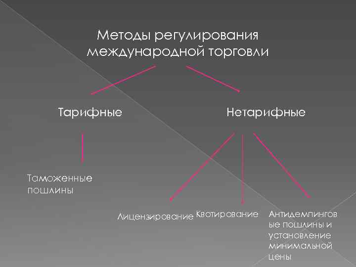 Методы регулирования международной торговли Тарифные Нетарифные Таможенные пошлины Лицензирование Квотирование Антидемпингов ые пошлины и