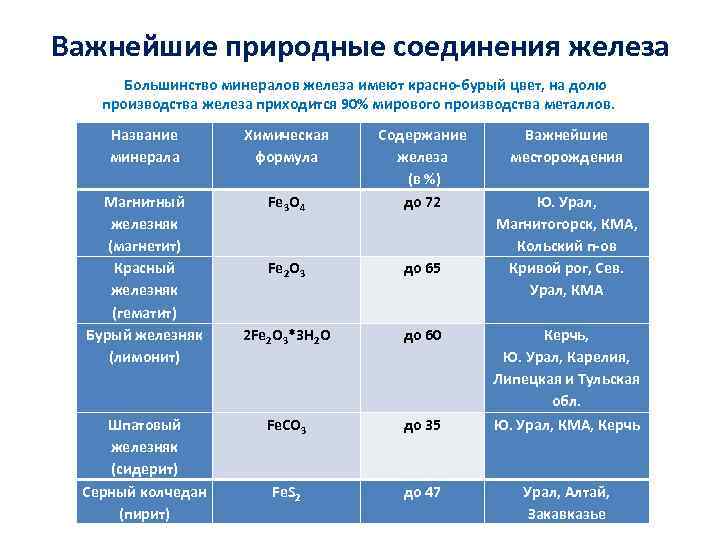 Важнейшие природные соединения железа Большинство минералов железа имеют красно-бурый цвет, на долю производства железа