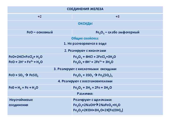 План характеристики железа