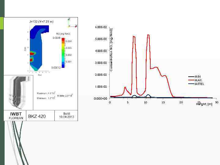 5. 00 E-02 4. 00 E-02 3. 00 E-02 Consentration NO, [mg/Nm 3] 6.