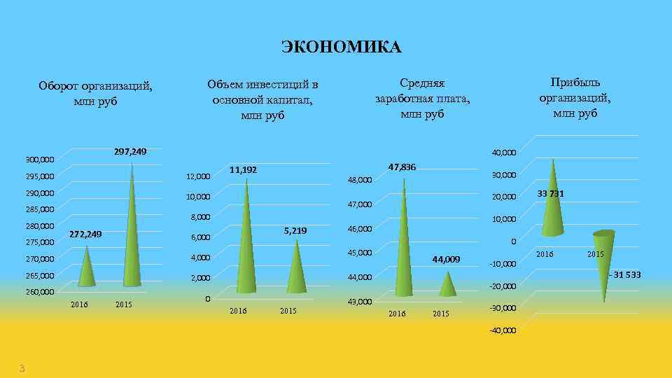 ЭКОНОМИКА Оборот организаций, млн руб 297, 249 300, 000 40, 000 295, 000 12,