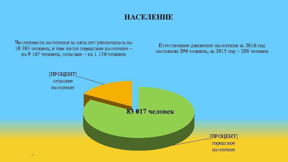 НАСЕЛЕНИЕ Численность населения за пять лет увеличилась на 10 303 человек, в том числе