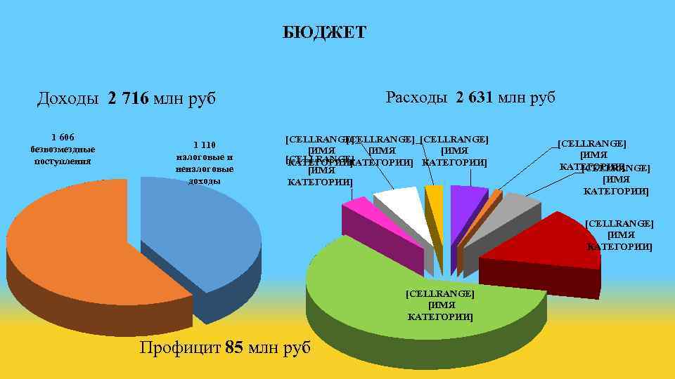 БЮДЖЕТ Расходы 2 631 млн руб Доходы 2 716 млн руб 1 606 безвозмездные