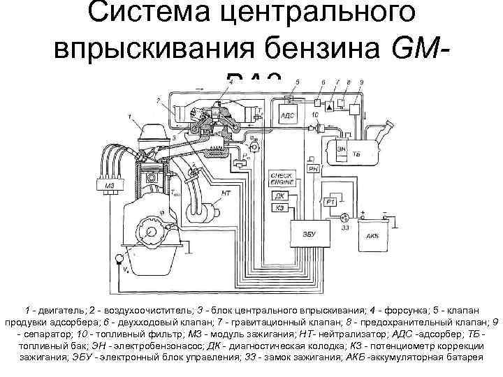 Система центрального впрыскивания бензина GMBA 3 1 - двигатель; 2 - воздухоочиститель; 3 -