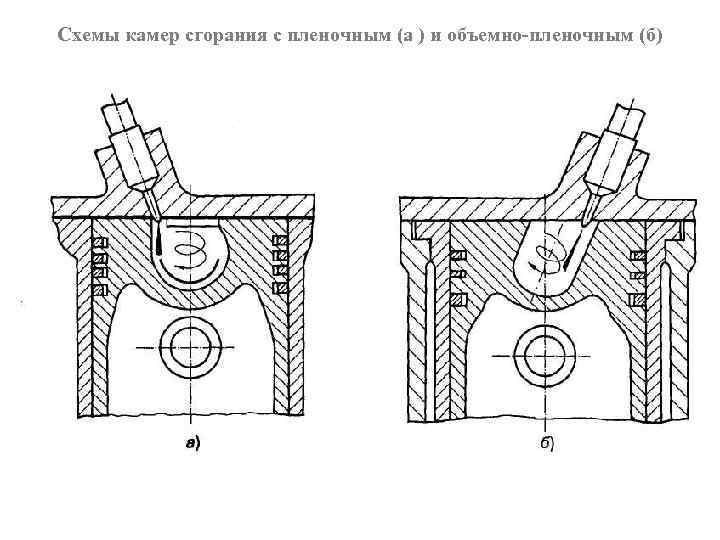 Схемы камер сгорания с пленочным (а ) и объемно-пленочным (б) 