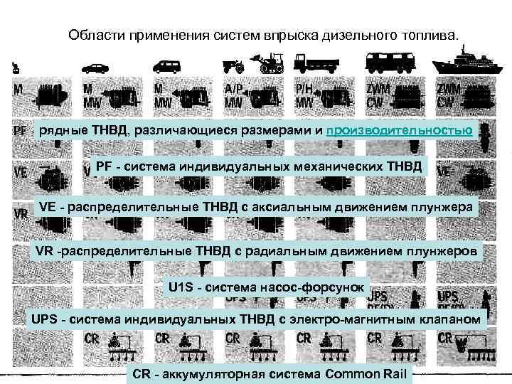 Области применения систем впрыска дизельного топлива. рядные ТНВД, различающиеся размерами и производительностью PF система