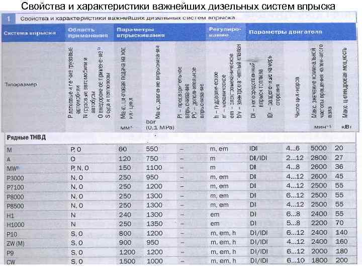 Свойства и характеристики важнейших дизельных систем впрыска 