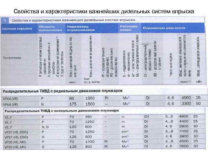 Свойства и характеристики важнейших дизельных систем впрыска 