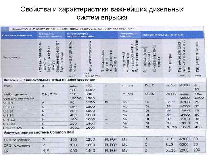 Свойства и характеристики важнейших дизельных систем впрыска 