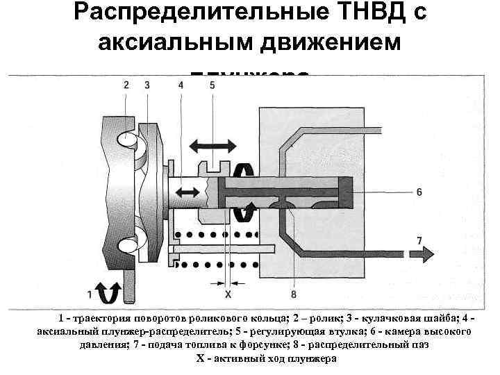 Распределительные ТНВД с аксиальным движением плунжера 1 - траектория поворотов роликового кольца; 2 –