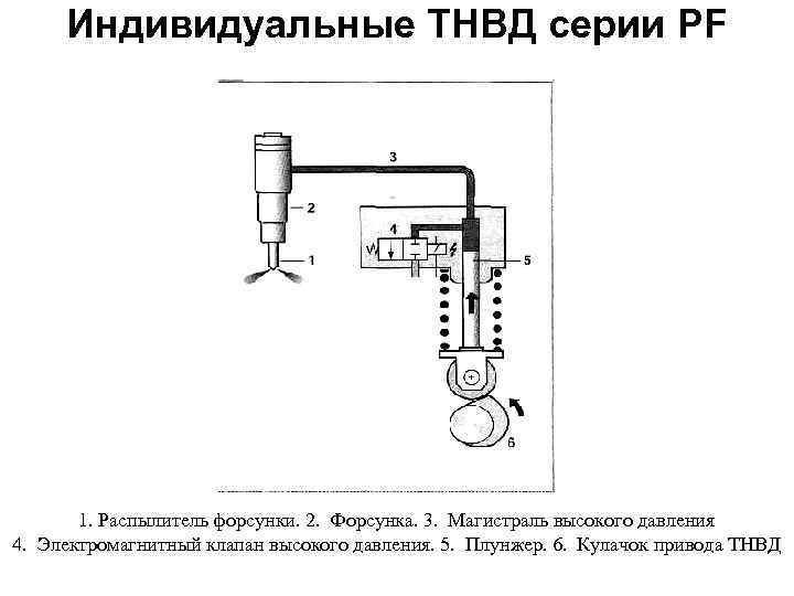Индивидуальные ТНВД серии PF 1. Распылитель форсунки. 2. Форсунка. 3. Магистраль высокого давления 4.