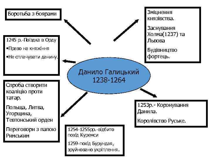 Зміцнення князівства. Боротьба з боярами Заснування Холма(1237) та Львова 1245 р. -Поїздка в Орду