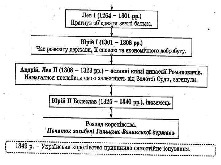 Тема Галицько-Волинська держава спадкоємиця державних і культурних