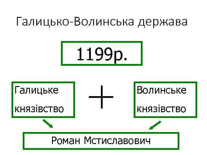 Галицько-Волинська держава 1199 р. Галицьке Волинське князівство Роман Мстиславович 