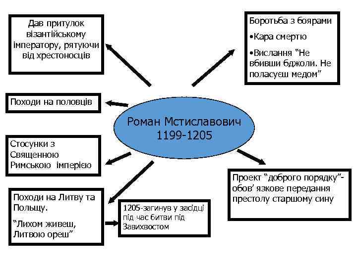 Боротьба з боярами Дав притулок візантійському імператору, рятуючи від хрестоносців • Кара смертю •